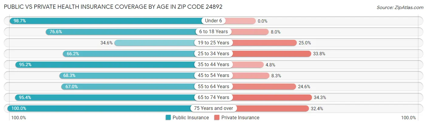 Public vs Private Health Insurance Coverage by Age in Zip Code 24892