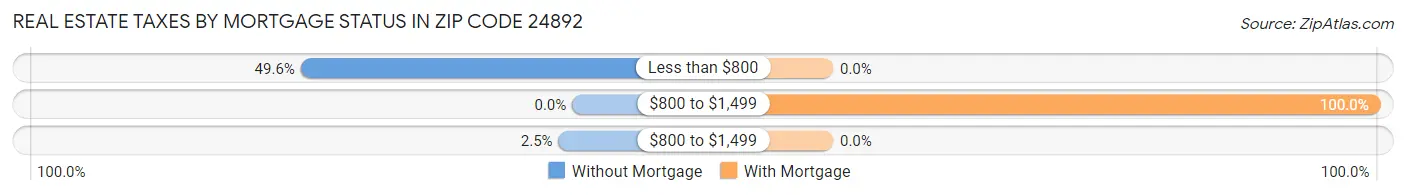Real Estate Taxes by Mortgage Status in Zip Code 24892