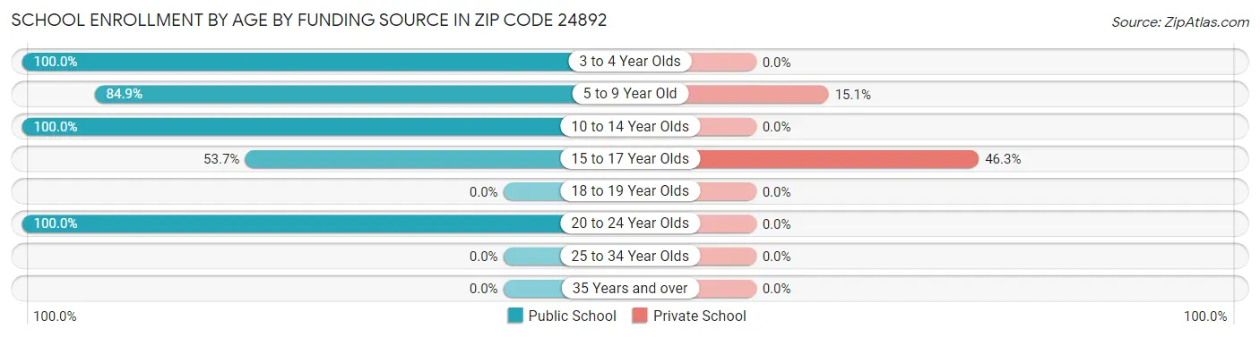 School Enrollment by Age by Funding Source in Zip Code 24892