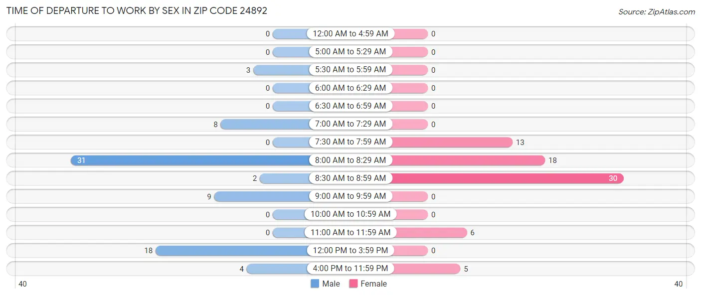 Time of Departure to Work by Sex in Zip Code 24892