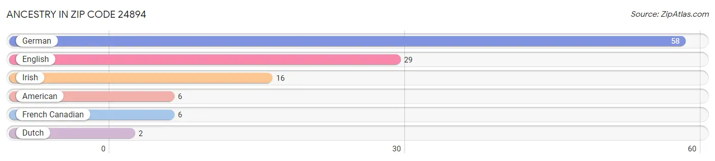 Ancestry in Zip Code 24894