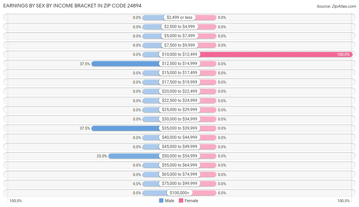 Earnings by Sex by Income Bracket in Zip Code 24894