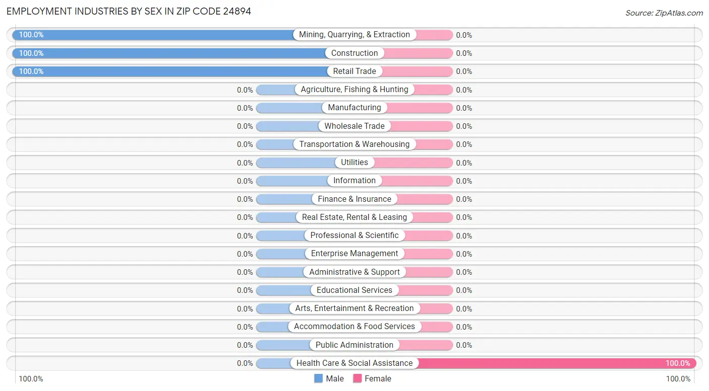 Employment Industries by Sex in Zip Code 24894