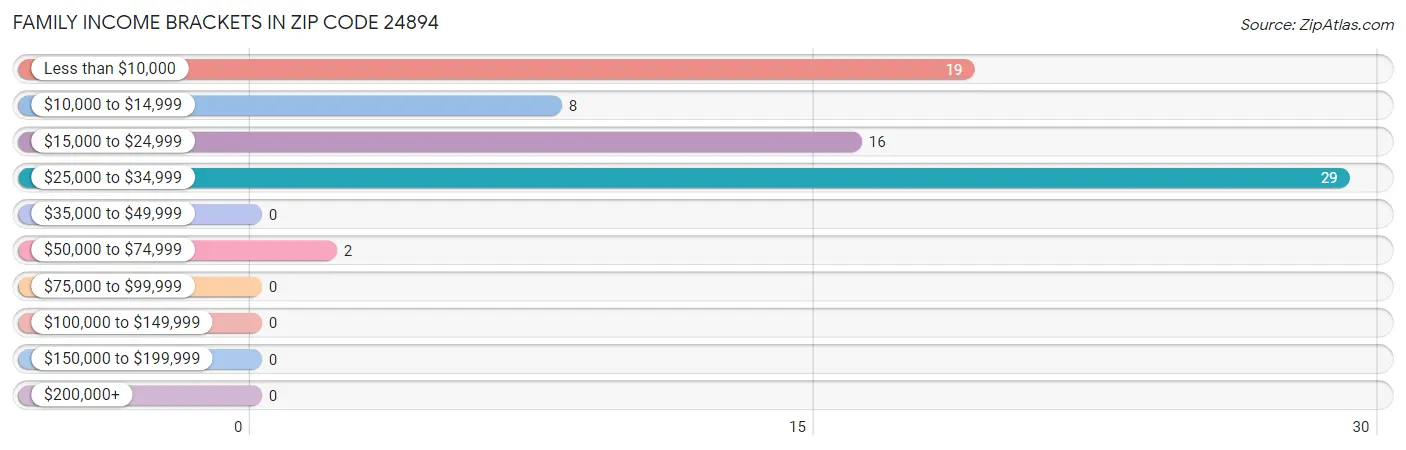 Family Income Brackets in Zip Code 24894