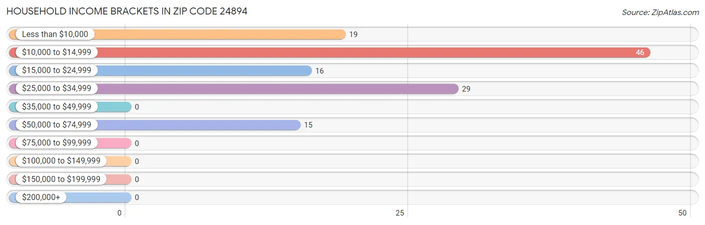 Household Income Brackets in Zip Code 24894