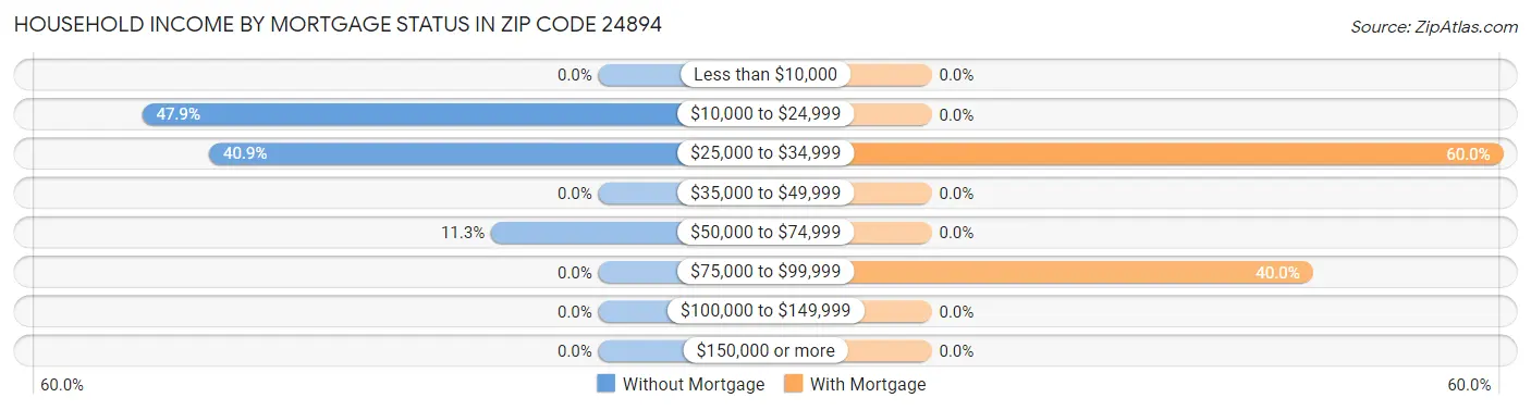 Household Income by Mortgage Status in Zip Code 24894