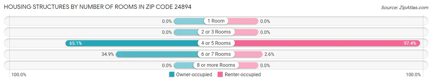 Housing Structures by Number of Rooms in Zip Code 24894