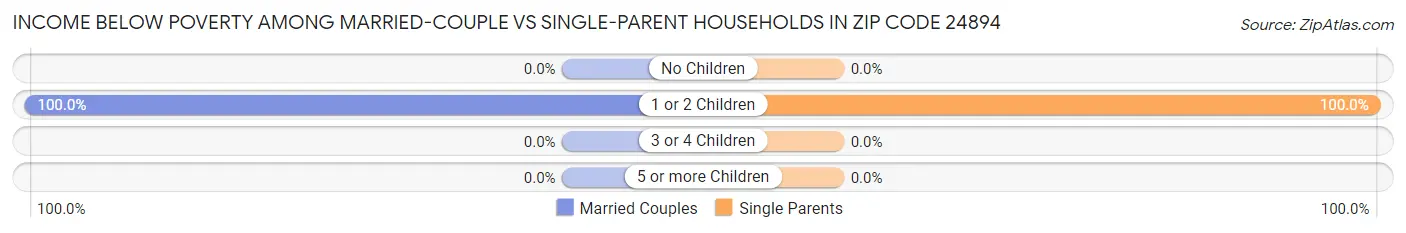 Income Below Poverty Among Married-Couple vs Single-Parent Households in Zip Code 24894
