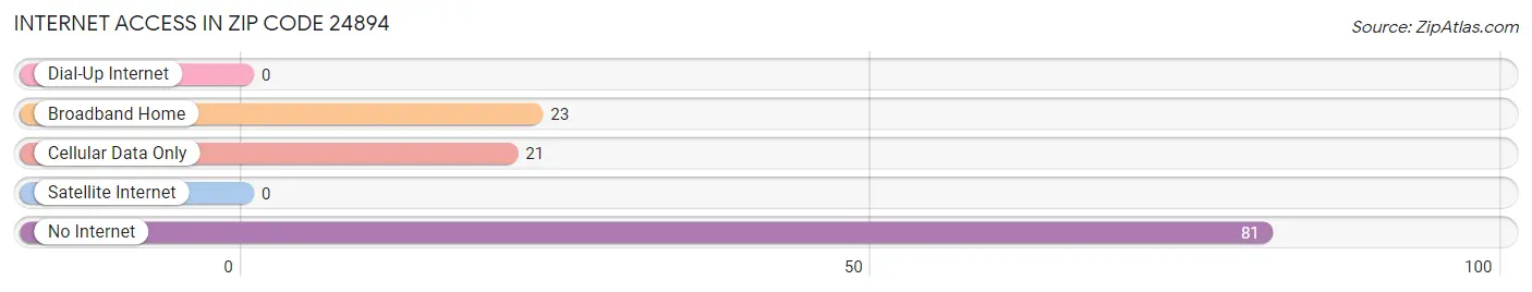 Internet Access in Zip Code 24894