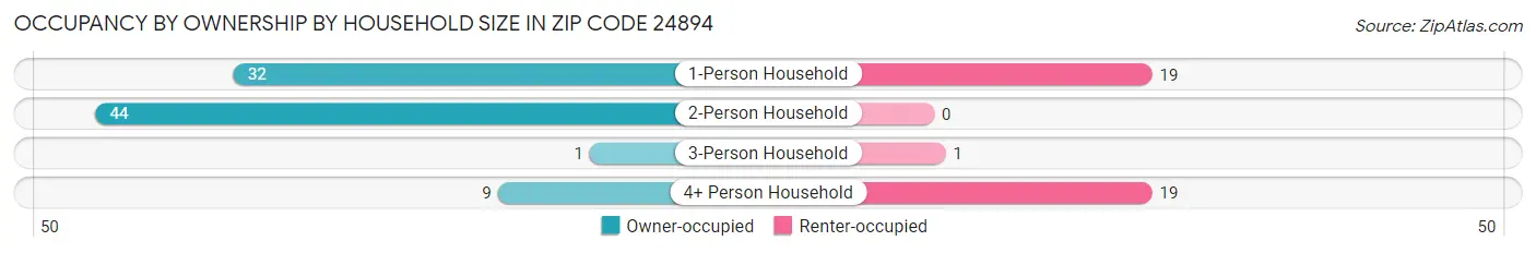 Occupancy by Ownership by Household Size in Zip Code 24894