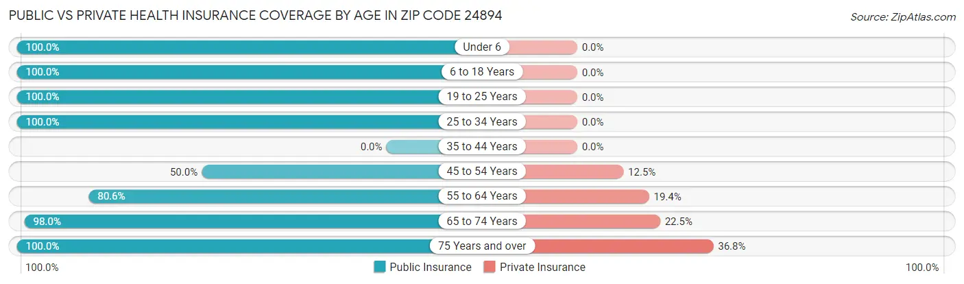 Public vs Private Health Insurance Coverage by Age in Zip Code 24894