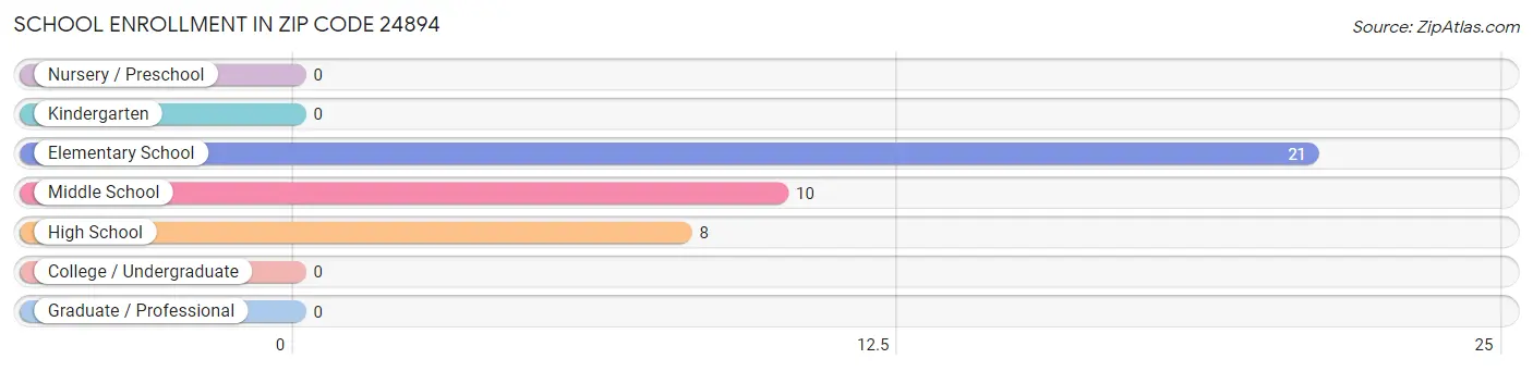 School Enrollment in Zip Code 24894