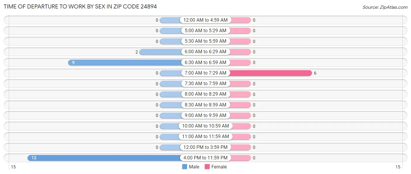Time of Departure to Work by Sex in Zip Code 24894