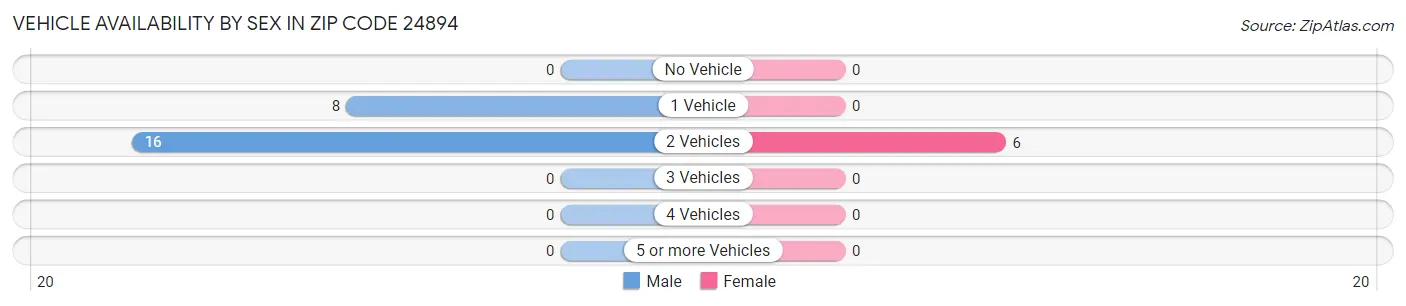 Vehicle Availability by Sex in Zip Code 24894
