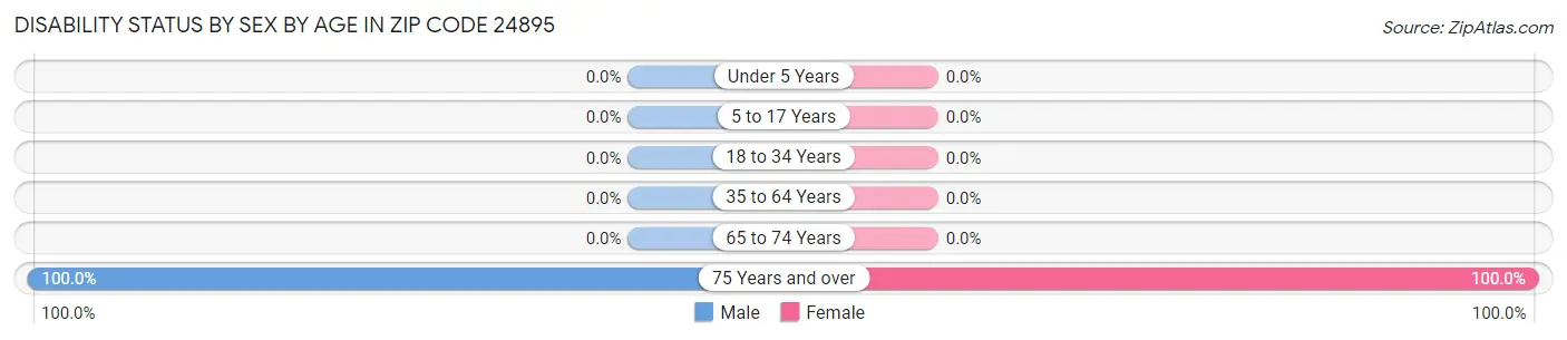 Disability Status by Sex by Age in Zip Code 24895