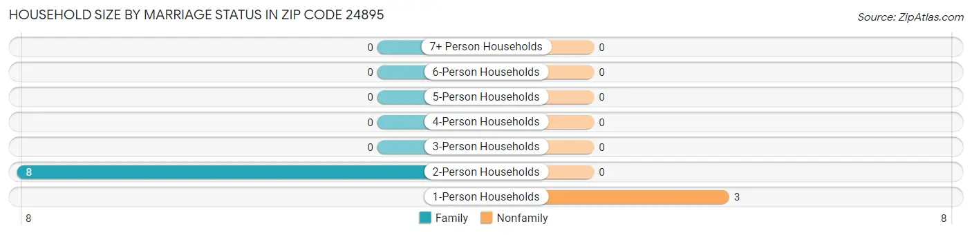 Household Size by Marriage Status in Zip Code 24895