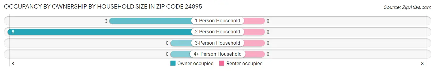 Occupancy by Ownership by Household Size in Zip Code 24895
