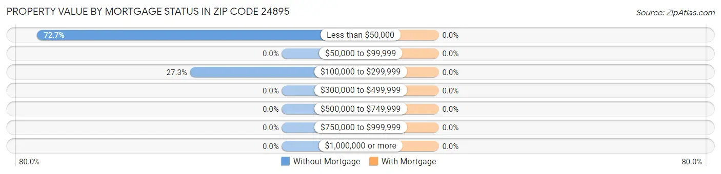 Property Value by Mortgage Status in Zip Code 24895