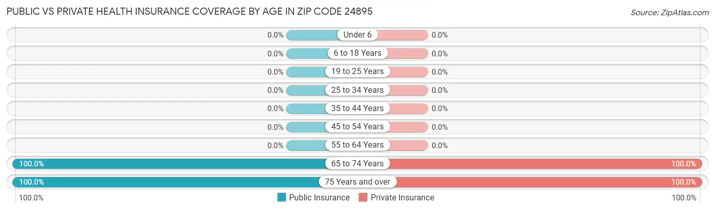 Public vs Private Health Insurance Coverage by Age in Zip Code 24895