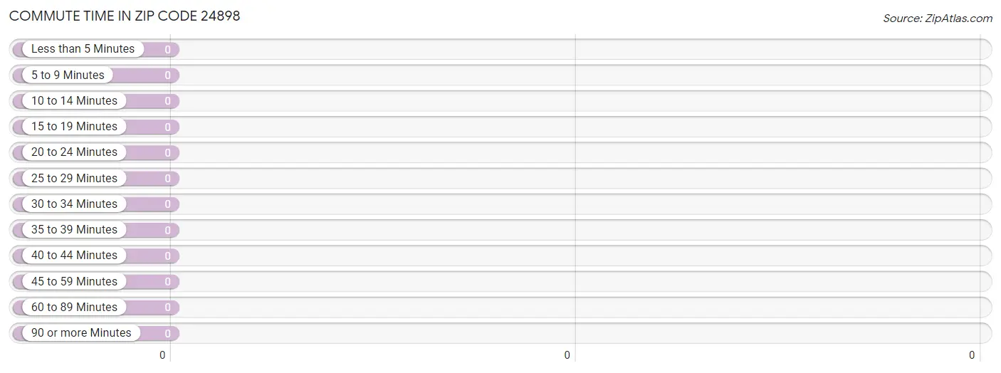 Commute Time in Zip Code 24898