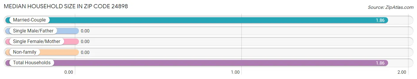 Median Household Size in Zip Code 24898