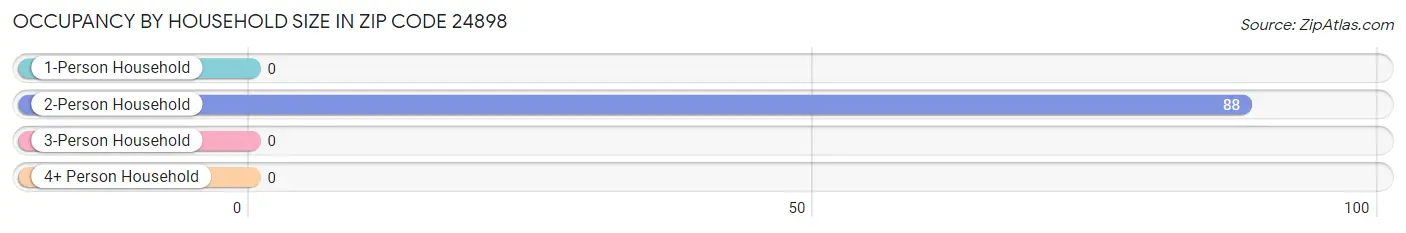 Occupancy by Household Size in Zip Code 24898