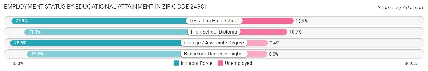Employment Status by Educational Attainment in Zip Code 24901