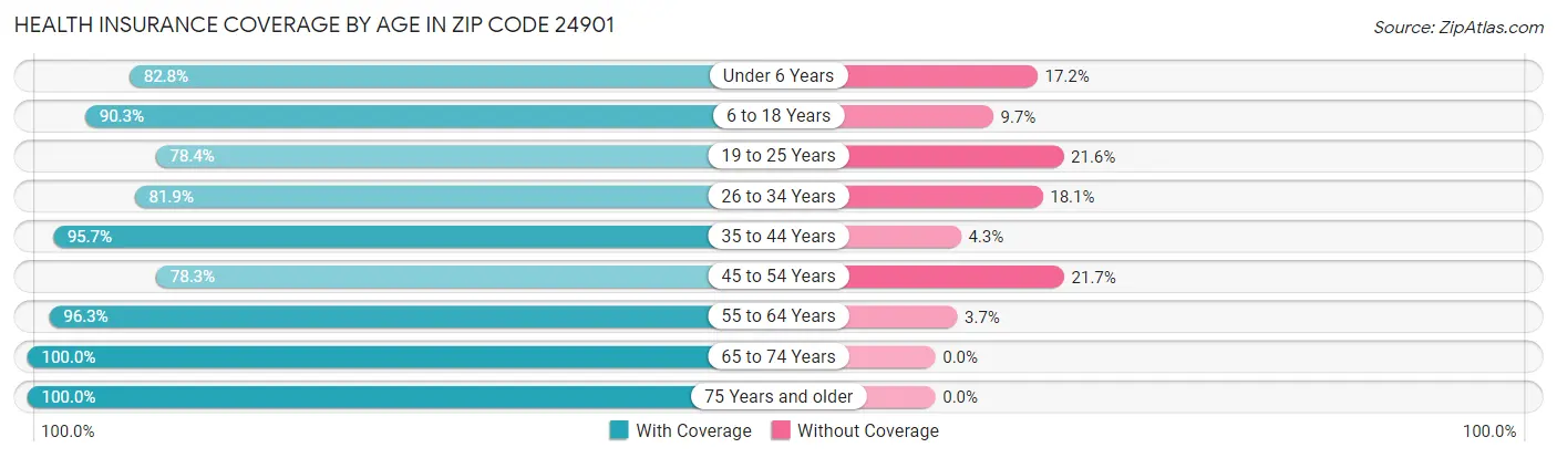 Health Insurance Coverage by Age in Zip Code 24901