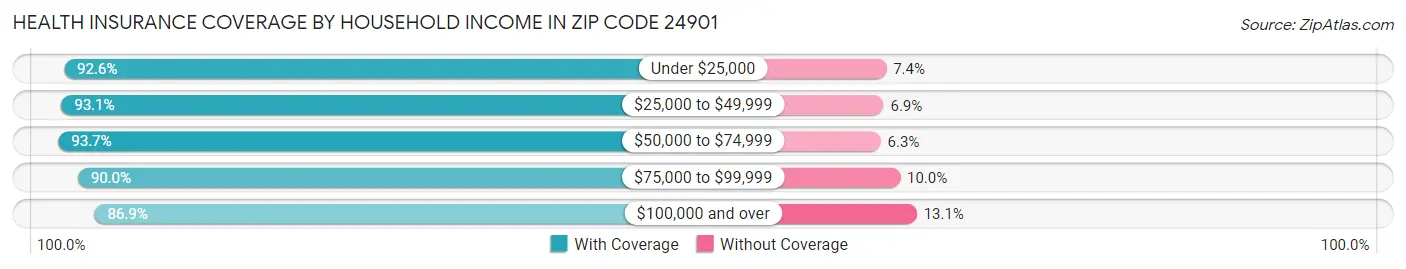 Health Insurance Coverage by Household Income in Zip Code 24901