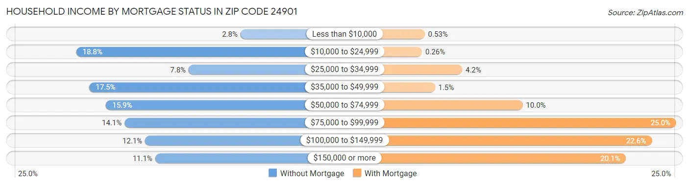 Household Income by Mortgage Status in Zip Code 24901