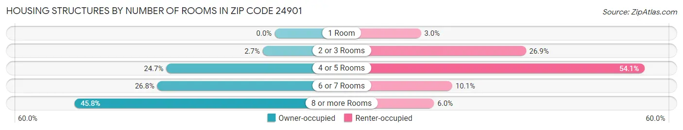 Housing Structures by Number of Rooms in Zip Code 24901
