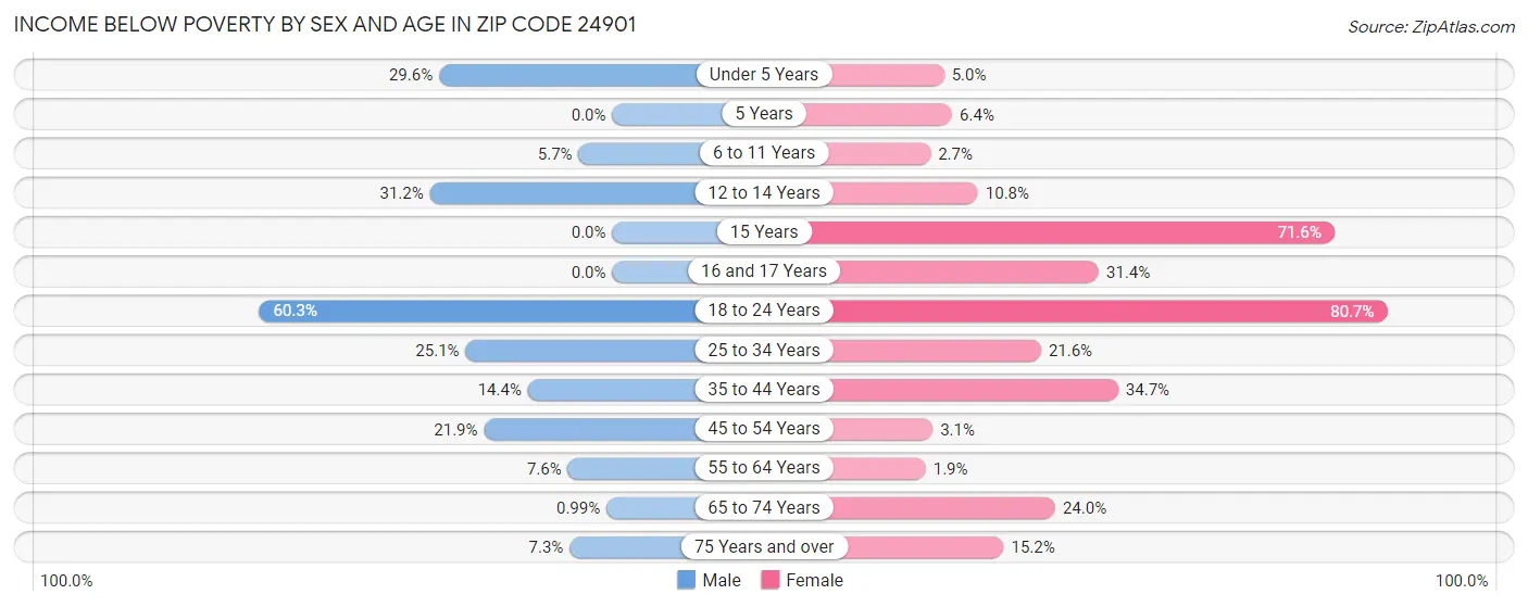 Income Below Poverty by Sex and Age in Zip Code 24901