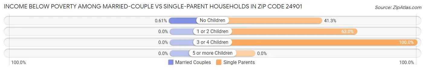 Income Below Poverty Among Married-Couple vs Single-Parent Households in Zip Code 24901