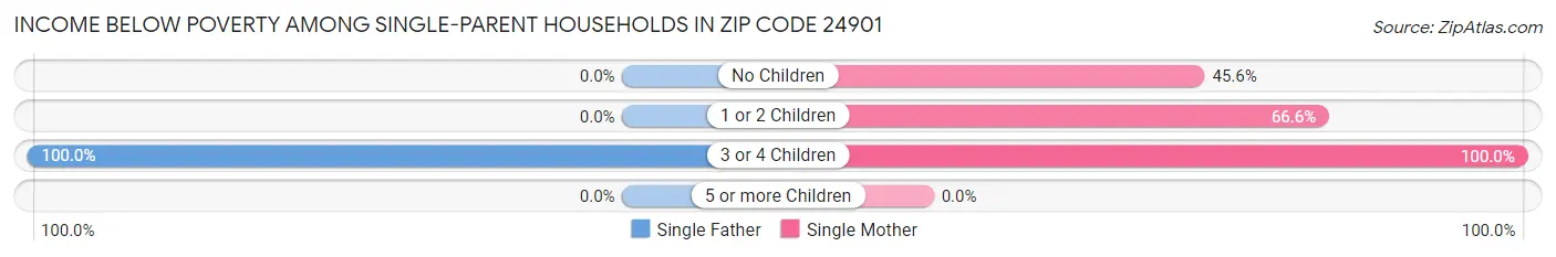 Income Below Poverty Among Single-Parent Households in Zip Code 24901