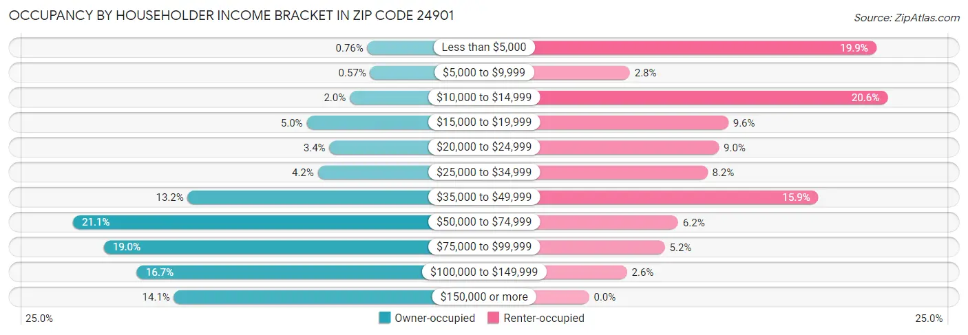 Occupancy by Householder Income Bracket in Zip Code 24901