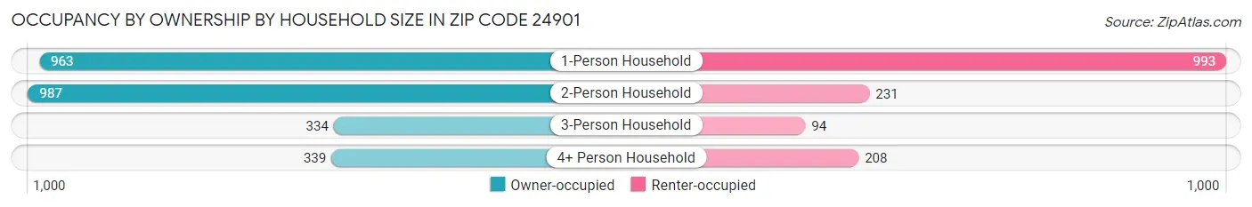 Occupancy by Ownership by Household Size in Zip Code 24901