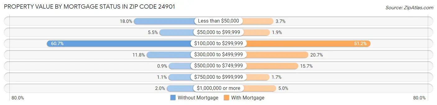 Property Value by Mortgage Status in Zip Code 24901
