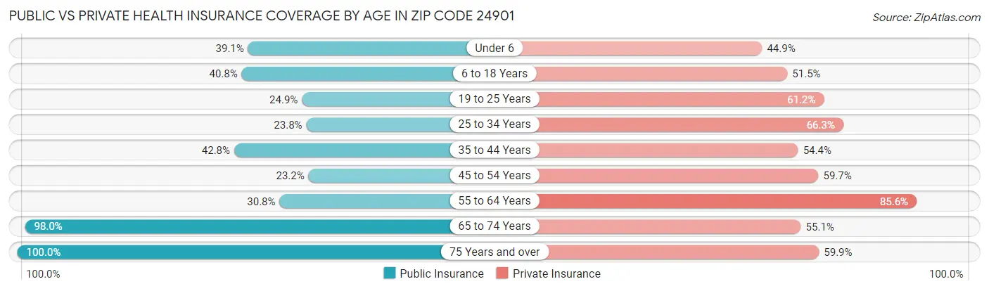 Public vs Private Health Insurance Coverage by Age in Zip Code 24901