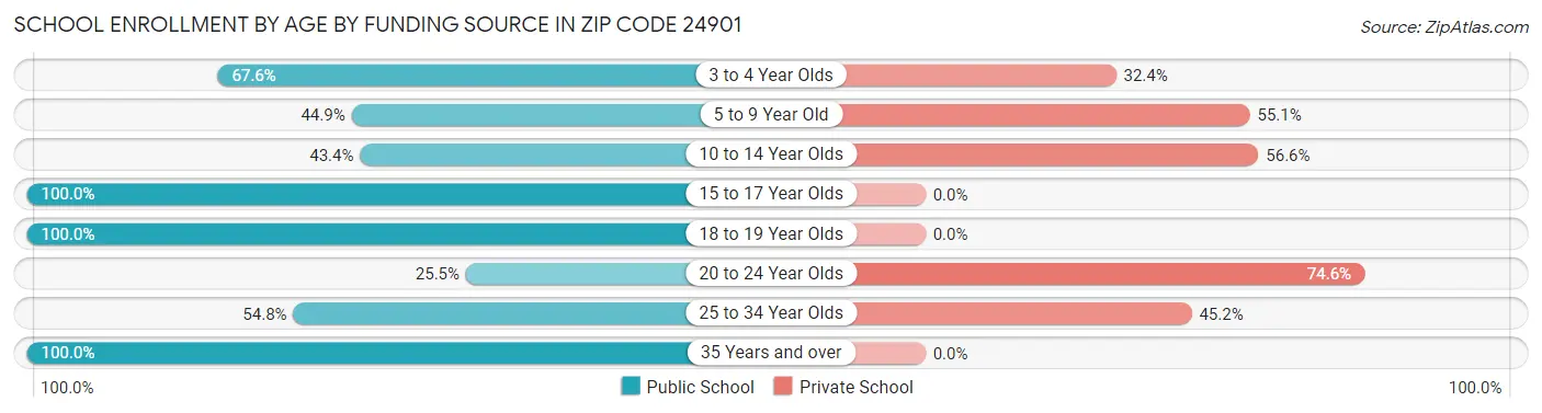 School Enrollment by Age by Funding Source in Zip Code 24901