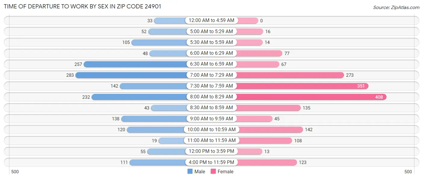 Time of Departure to Work by Sex in Zip Code 24901
