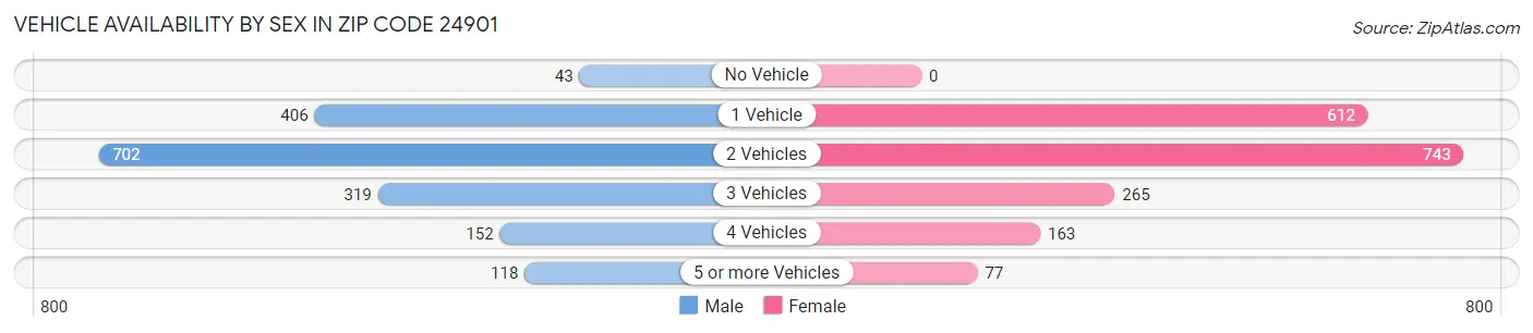 Vehicle Availability by Sex in Zip Code 24901