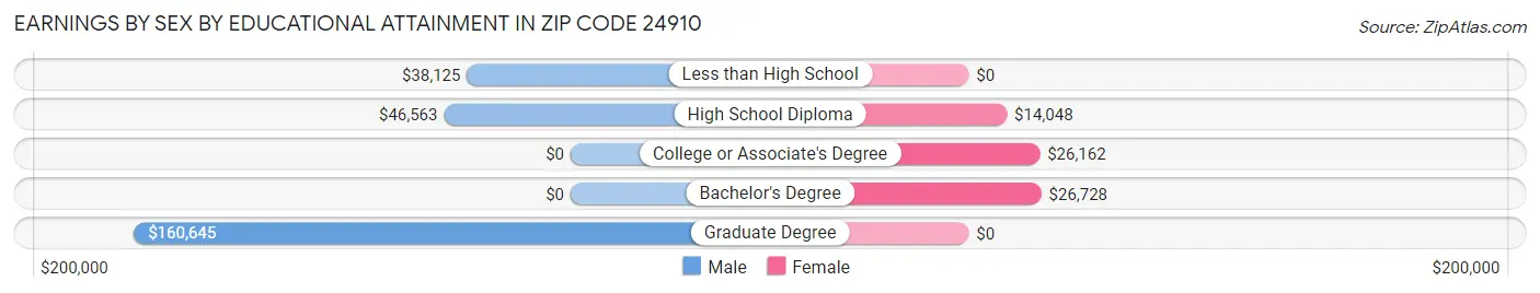 Earnings by Sex by Educational Attainment in Zip Code 24910