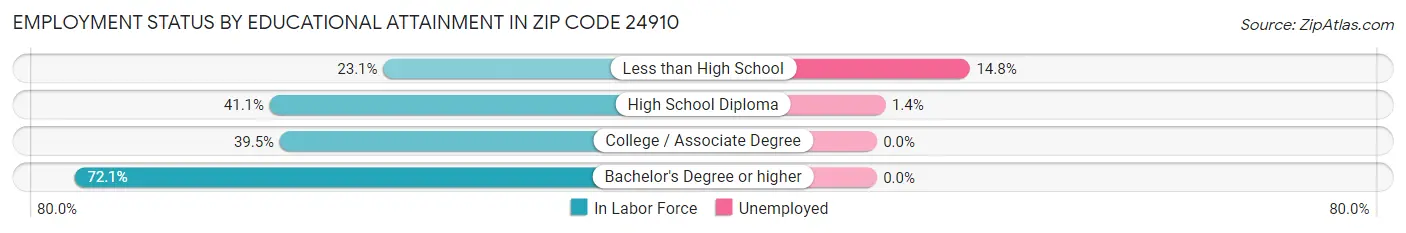 Employment Status by Educational Attainment in Zip Code 24910