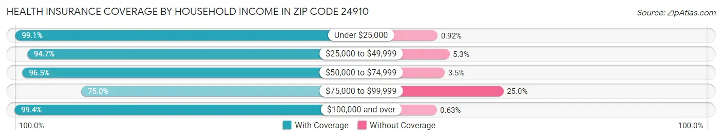 Health Insurance Coverage by Household Income in Zip Code 24910