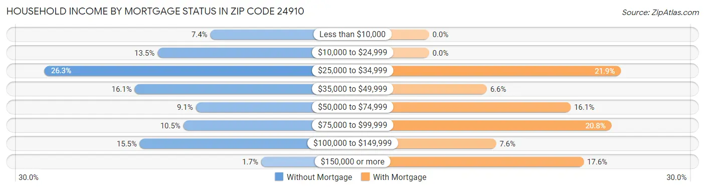 Household Income by Mortgage Status in Zip Code 24910