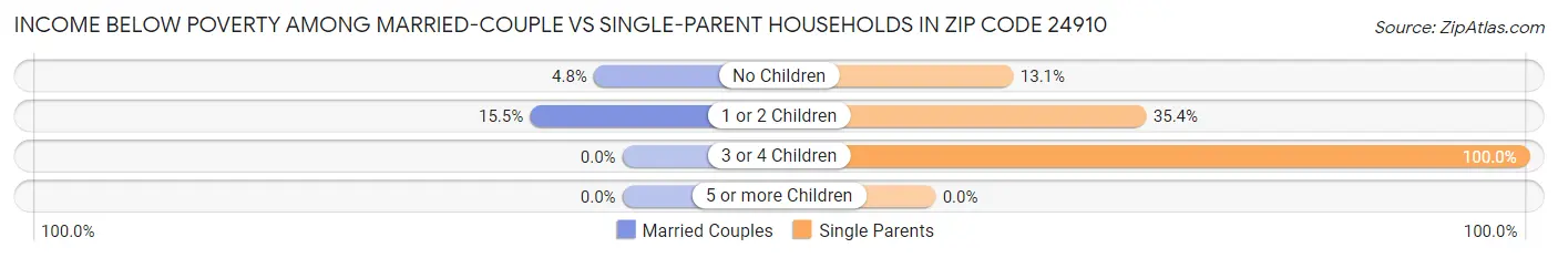 Income Below Poverty Among Married-Couple vs Single-Parent Households in Zip Code 24910