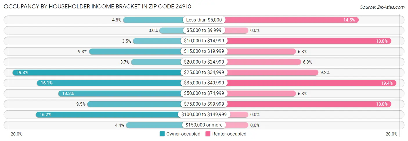 Occupancy by Householder Income Bracket in Zip Code 24910