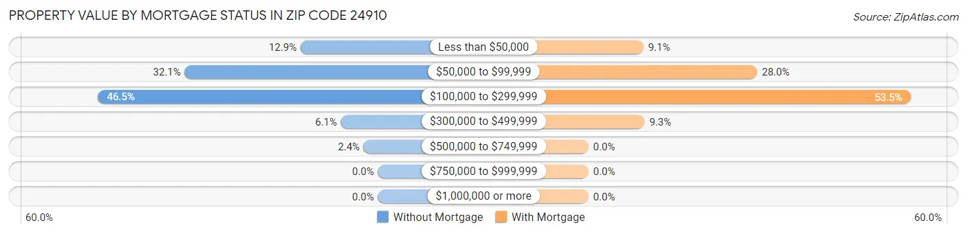 Property Value by Mortgage Status in Zip Code 24910