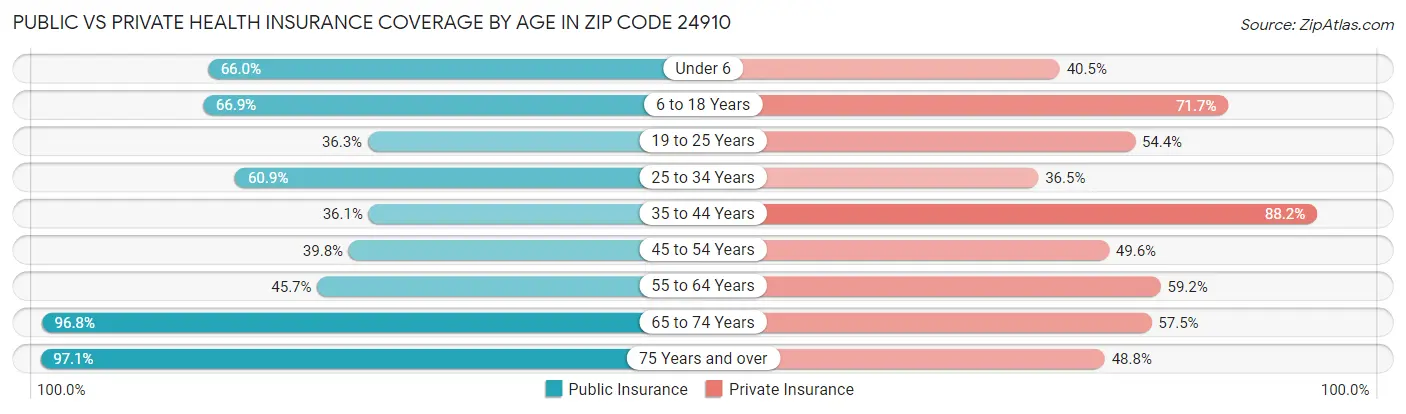 Public vs Private Health Insurance Coverage by Age in Zip Code 24910