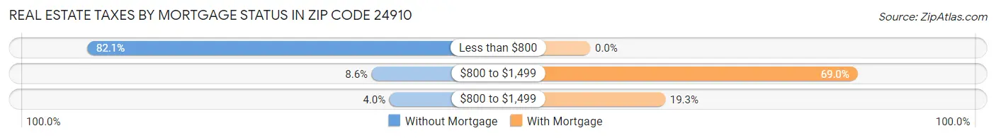 Real Estate Taxes by Mortgage Status in Zip Code 24910